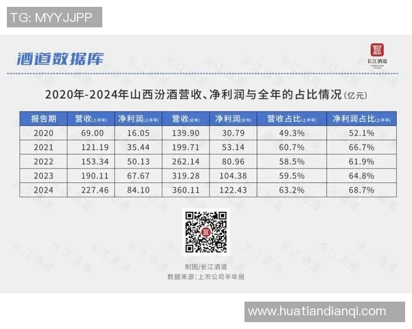 山西汾酒股份激烈对阵引爆白酒行业竞争新格局